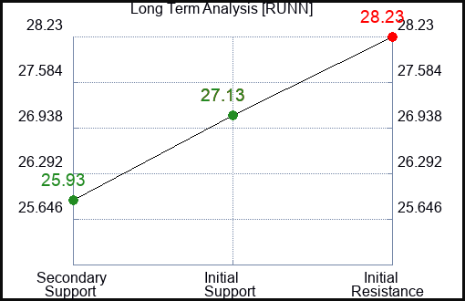 RUNN Long Term Analysis for February 12 2024