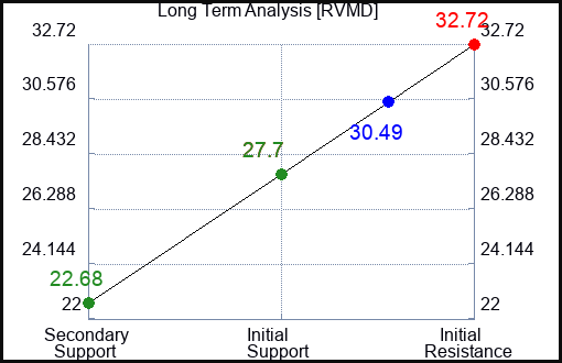 RVMD Long Term Analysis for February 12 2024