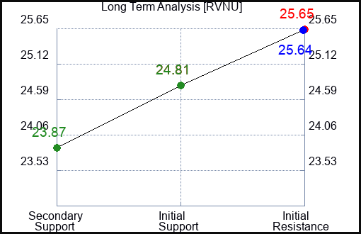 RVNU Long Term Analysis for February 12 2024
