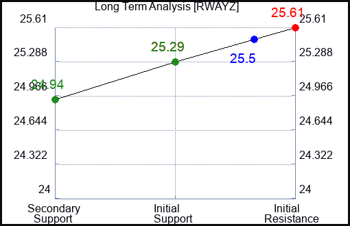 RWAYZ Long Term Analysis for February 12 2024