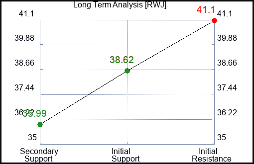 RWJ Long Term Analysis for February 12 2024