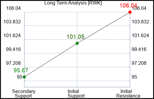 RWK Long Term Analysis for February 12 2024