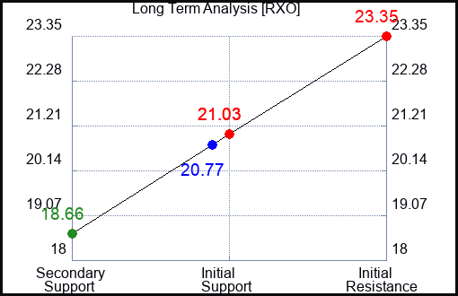 RXO Long Term Analysis for February 12 2024