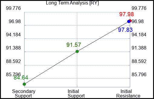 RY Long Term Analysis for February 12 2024