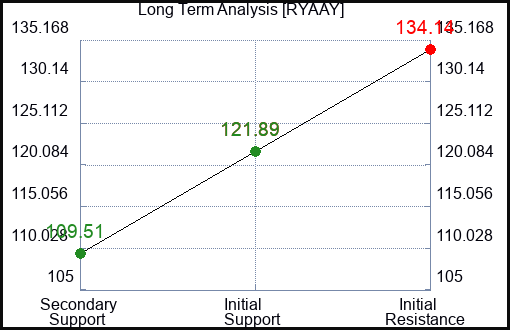 RYAAY Long Term Analysis for February 12 2024