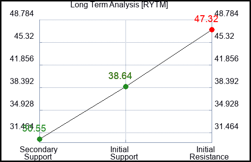RYTM Long Term Analysis for February 12 2024