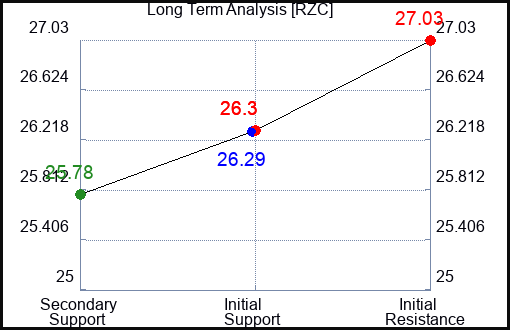RZC Long Term Analysis for February 12 2024