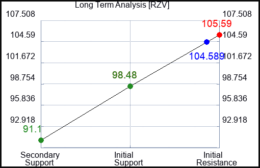 RZV Long Term Analysis for February 12 2024
