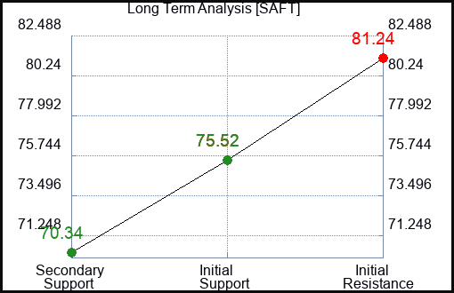 SAFT Long Term Analysis for February 12 2024