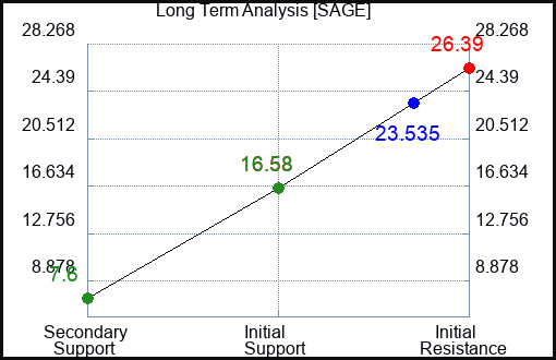SAGE Long Term Analysis for February 12 2024