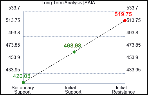 SAIA Long Term Analysis for February 12 2024