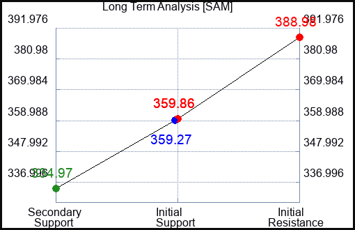 SAM Long Term Analysis for February 12 2024