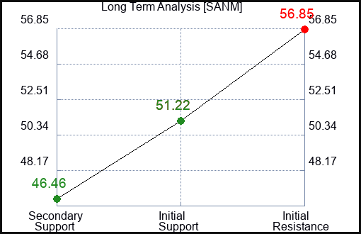 SANM Long Term Analysis for February 12 2024
