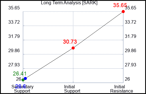 SARK Long Term Analysis for February 12 2024