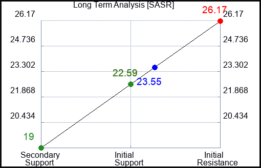 SASR Long Term Analysis for February 12 2024