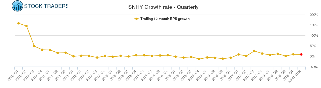 SNHY Growth rate - Quarterly