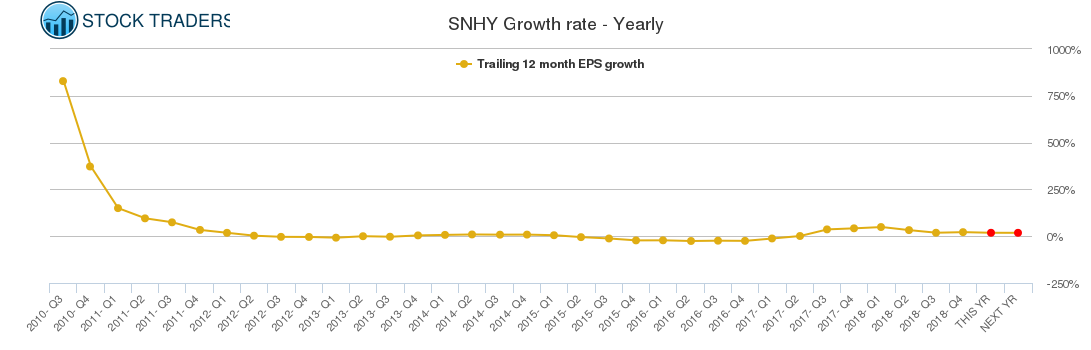 SNHY Growth rate - Yearly
