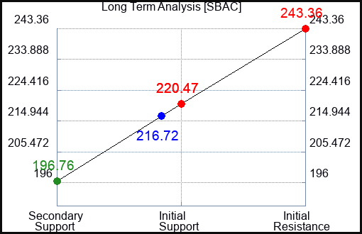 SBAC Long Term Analysis for February 12 2024