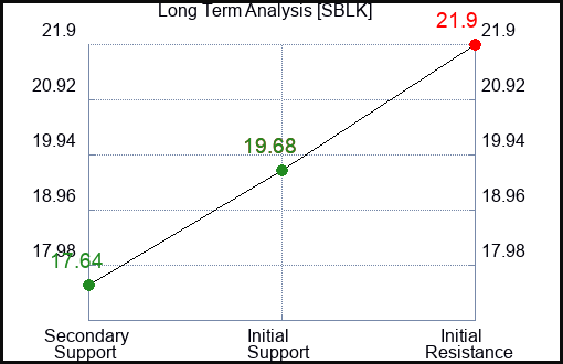 SBLK Long Term Analysis for February 12 2024