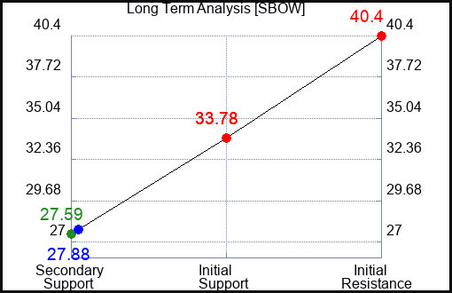 SBOW Long Term Analysis for February 12 2024