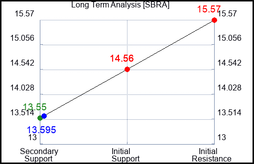 SBRA Long Term Analysis for February 12 2024