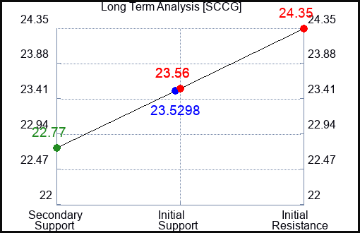 SCCG Long Term Analysis for February 12 2024