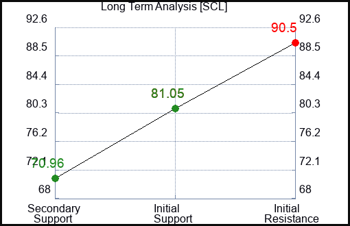 SCL Long Term Analysis for February 12 2024
