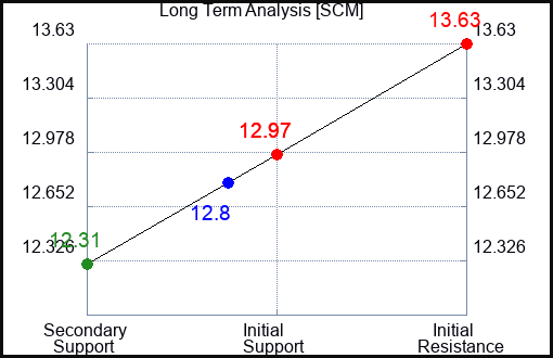 SCM Long Term Analysis for February 12 2024