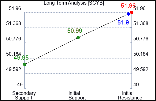 SCYB Long Term Analysis for February 12 2024