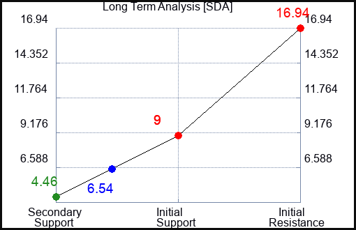 SDA Long Term Analysis for February 12 2024