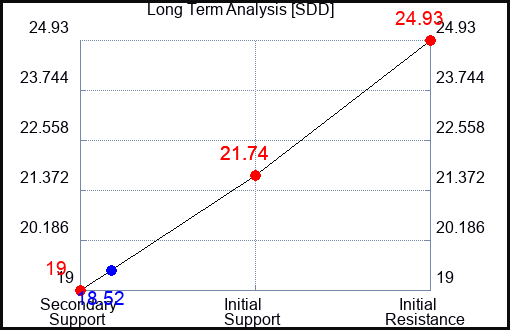 SDD Long Term Analysis for February 12 2024