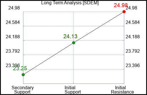 SDEM Long Term Analysis for February 12 2024