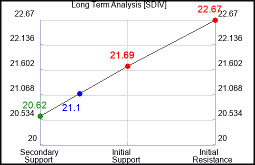 SDIV Long Term Analysis for February 12 2024