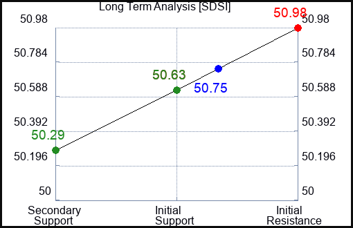 SDSI Long Term Analysis for February 12 2024