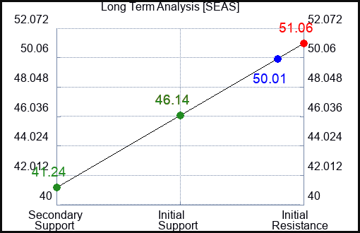 SEAS Long Term Analysis for February 12 2024