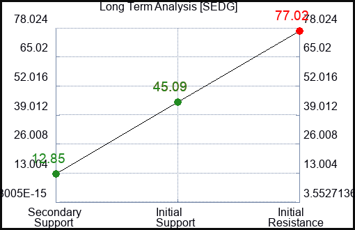 SEDG Long Term Analysis for February 12 2024