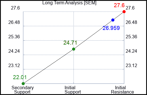 SEM Long Term Analysis for February 12 2024