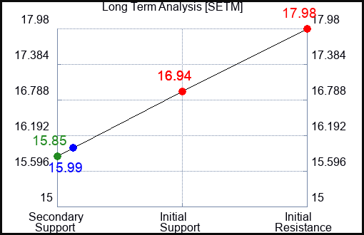 SETM Long Term Analysis for February 12 2024