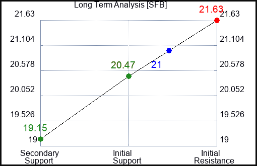 SFB Long Term Analysis for February 12 2024