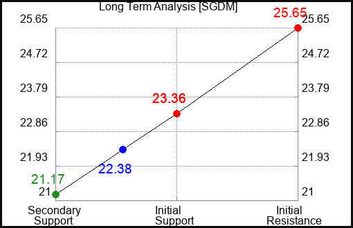 SGDM Long Term Analysis for February 12 2024
