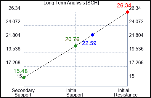 SGH Long Term Analysis for February 12 2024