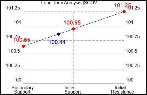 SGOV Long Term Analysis for February 12 2024