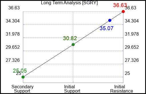 SGRY Long Term Analysis for February 12 2024