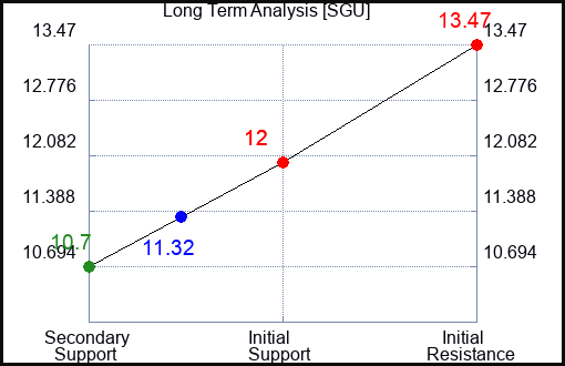 SGU Long Term Analysis for February 12 2024