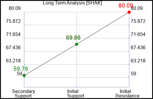SHAK Long Term Analysis for February 12 2024