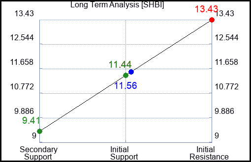 SHBI Long Term Analysis for February 12 2024