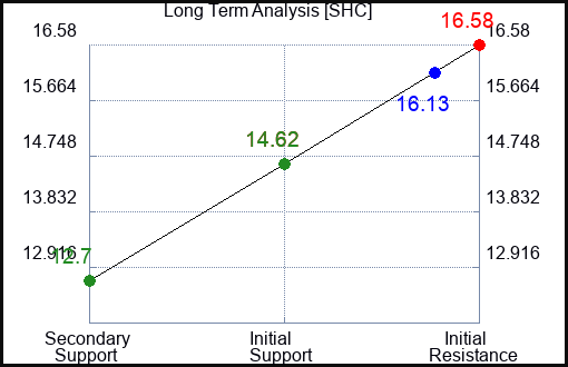 SHC Long Term Analysis for February 12 2024