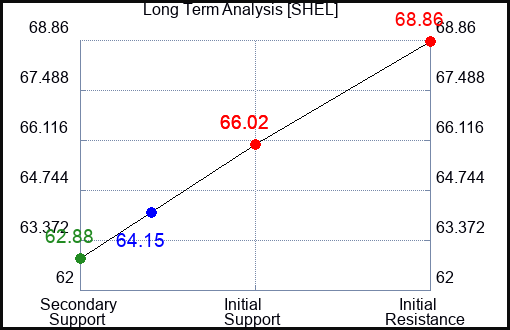 SHEL Long Term Analysis for February 12 2024