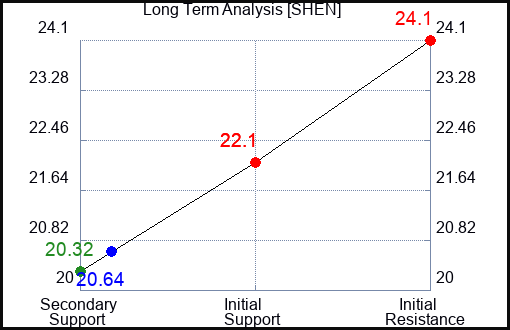 SHEN Long Term Analysis for February 12 2024