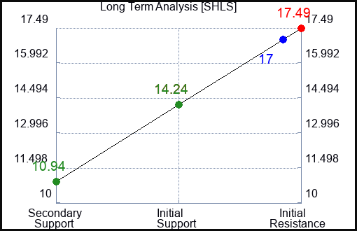 SHLS Long Term Analysis for February 12 2024